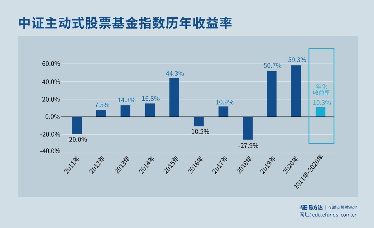 基金E课堂｜赚钱≠每年都赚钱 公司 第1张