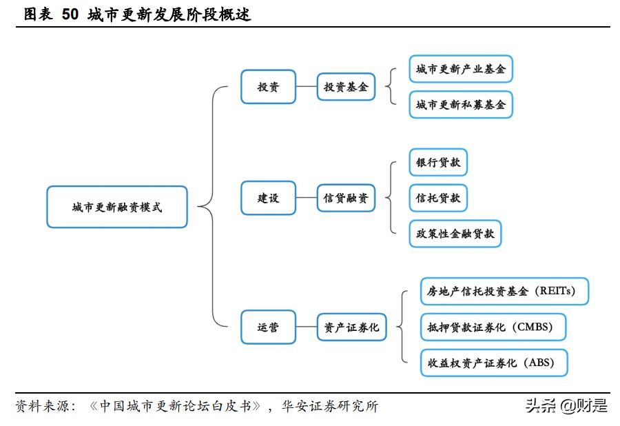 房地产行业深度报告：两集中加速洗牌，城市更新或成破局者