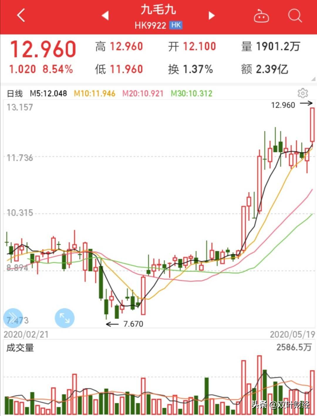 九毛九股市得宠，实体失意，关闭22家门店，退出北京、天津、武汉