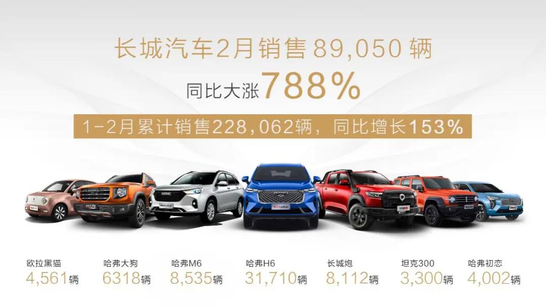 长城汽车2月销量大涨788% ，未来新车将全部实现智能网联化