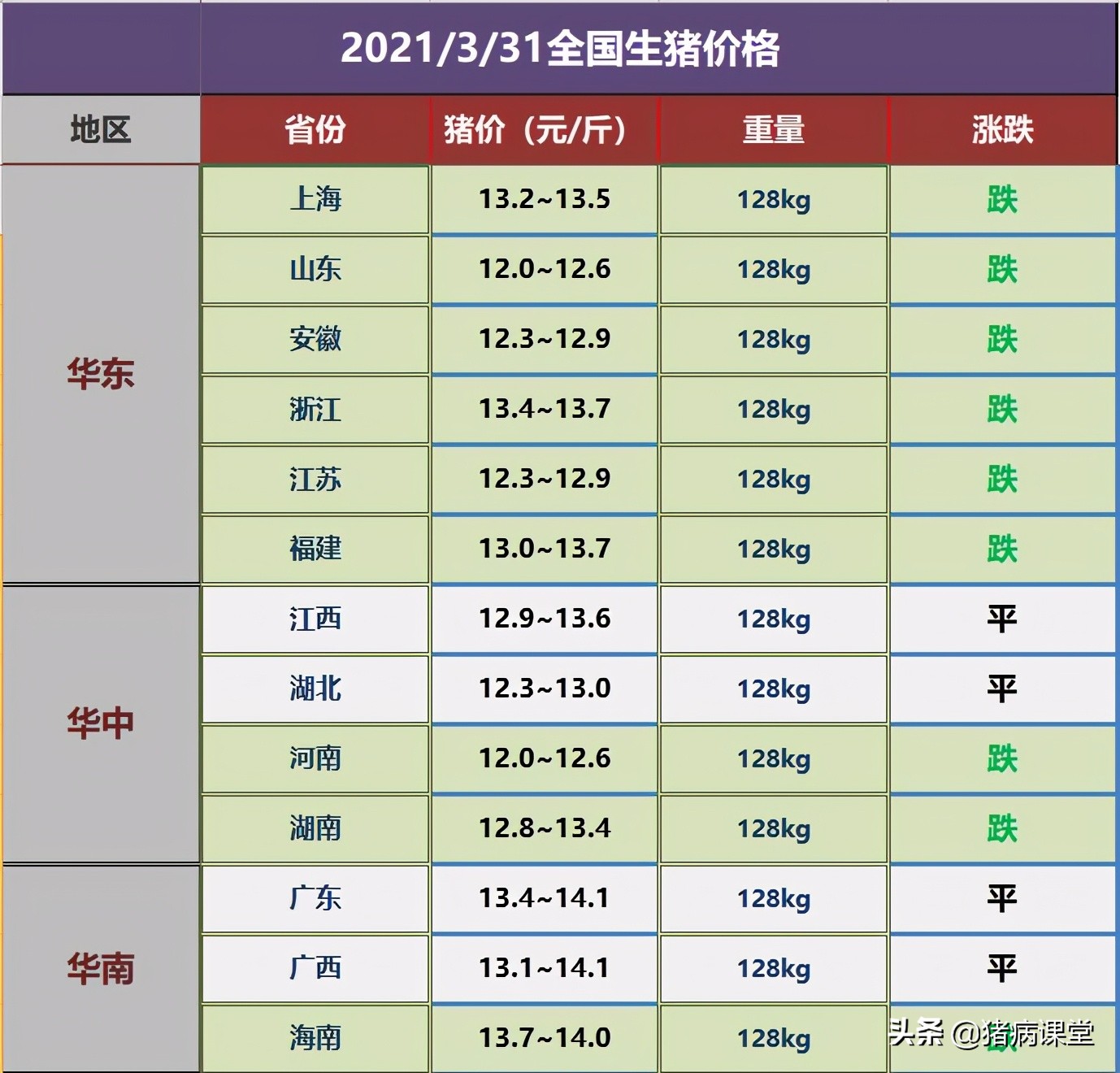 生猪价格｜3月31日全国生猪今日价格呈现及未来猪价展望