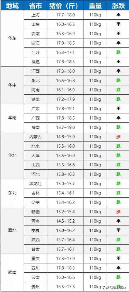 今日猪价！“惊天暴跌” 首农、温氏、正邦..继