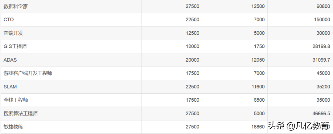 2021年7月程序員平均工資出爐！看看你達標了沒？