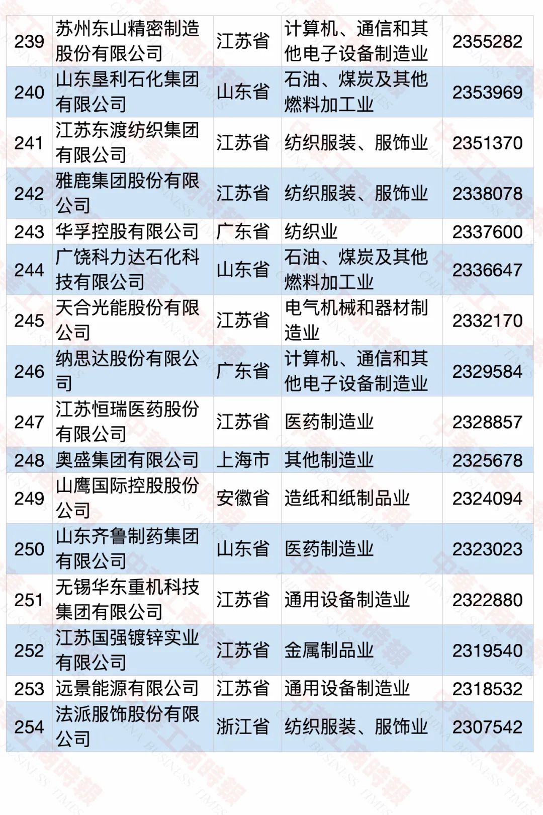 2020中国民营企业制造业500强榜单