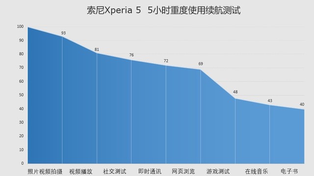 还是索尼黑科技有魅力，索尼Xperia 5全面评测