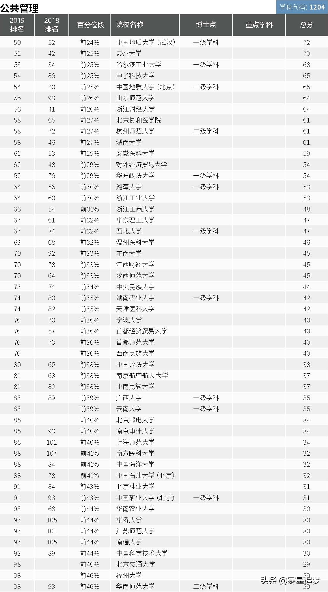 2020大学学科(专业)介绍和大学排名(41)——公共管理、档案管理