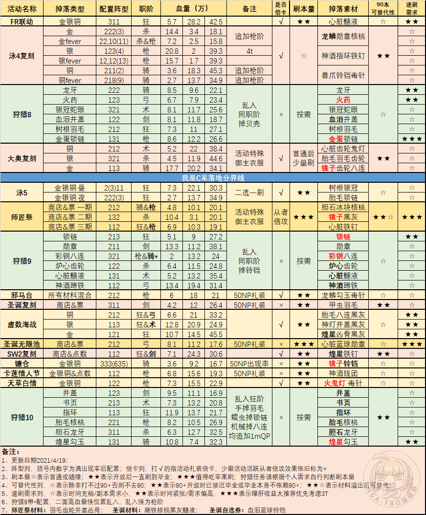 Fate Grand Order 日服90 副本梳理 附有针对性的五星自选建议 Nga玩家社区 Mdeditor