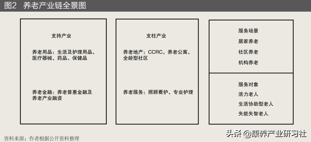 夕阳红下的朝阳产业——中国养老地产行业分析