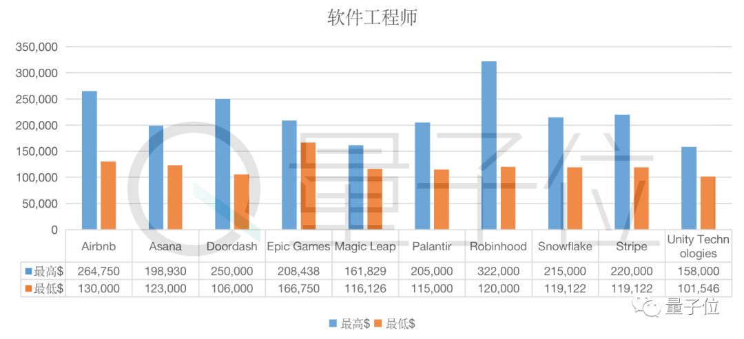 年薪高達218萬元，12家獨角獸公司工程師薪資曝光