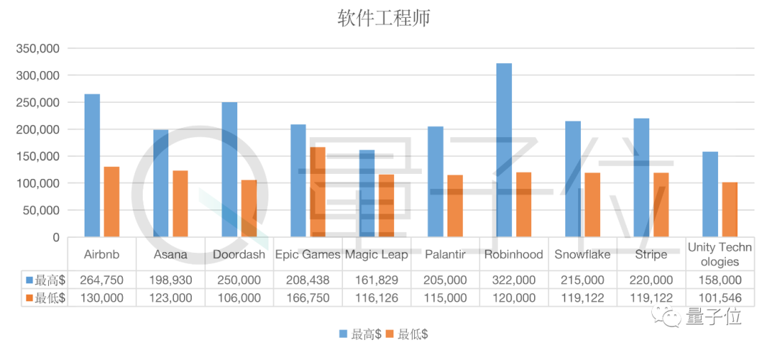 年薪高达218万元，12家独角兽公司工程师薪资曝光