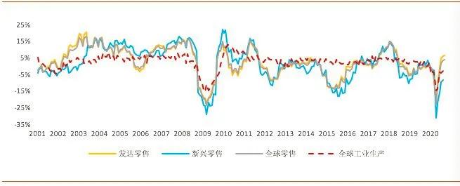 2021年全球经济：疫情后的修复式增长