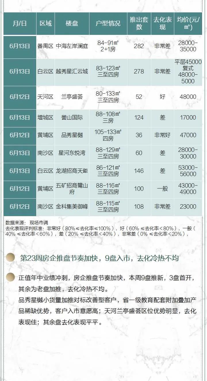 “成交＞供应”背后：楼市着急，增城仅成交361套