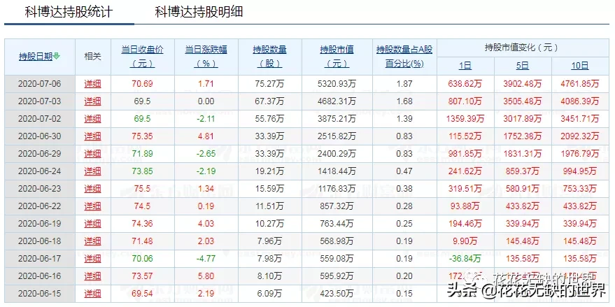 北上资金的聪明钱连续增持5日以上的个股，参考