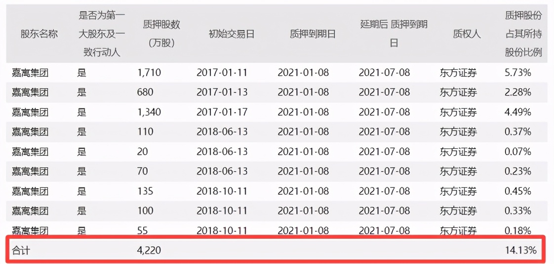 半月内两次列为被执行人 嘉寓股份4220万股质押股份延期赎回