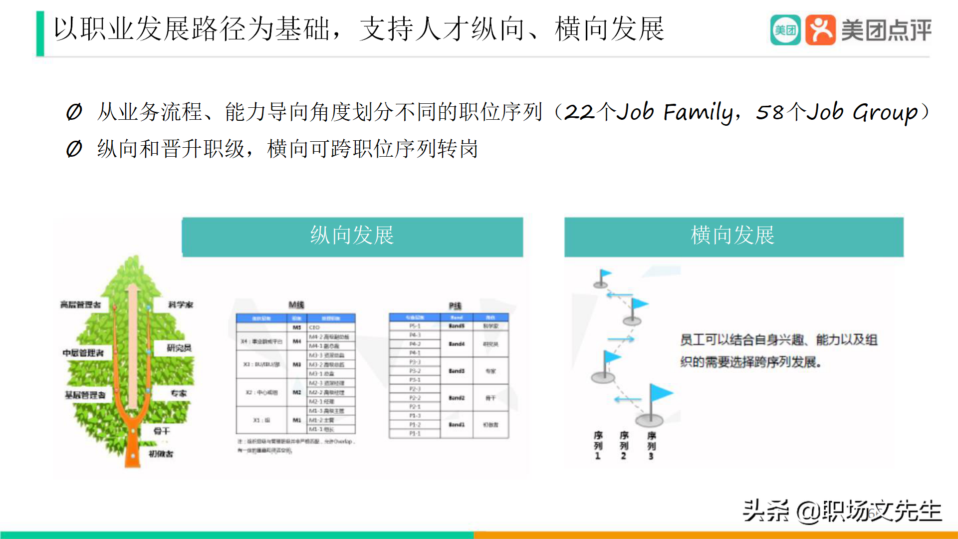 美團公司帶兵工具：82頁美團人才管理地圖，工具即是思維