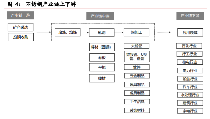 不锈钢行业深度报告：需求持续渗透，产业利润转移上游镍矿