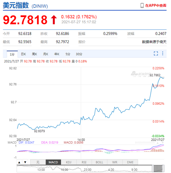 美元指数短线拉升！离岸、在岸人民币兑美元双双跌破6.50，离岸日内贬值近400点 创4月份以来新低
