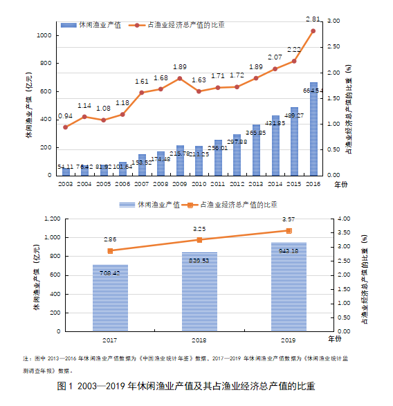 《中国休闲渔业发展监测报告（2020）》重磅出炉啦