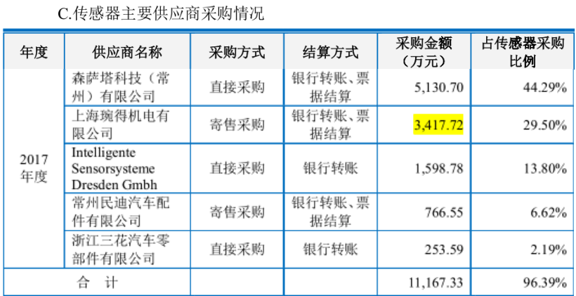 上海汽配信息披露前后矛盾，招股书真实性待考证