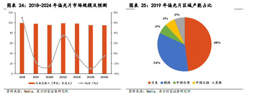 面板产业深度报告：景气度提升，多重技术在细分领域激烈角逐