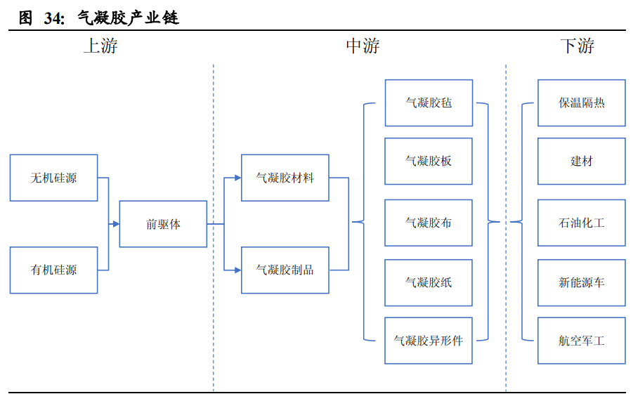 气凝胶行业深度报告：一个百亿美元空间的新材料赛道