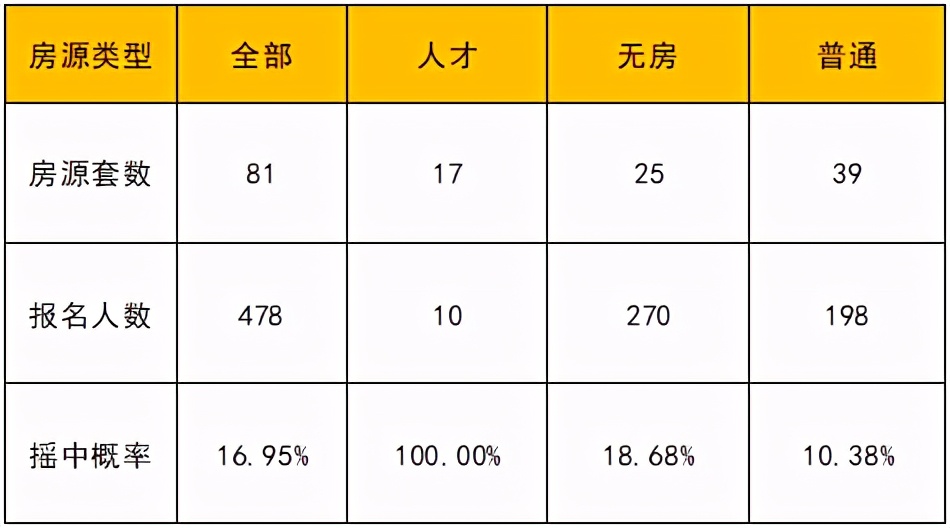 累计报名人数超1.4万！刚刚，南京五大热盘报名人数出炉