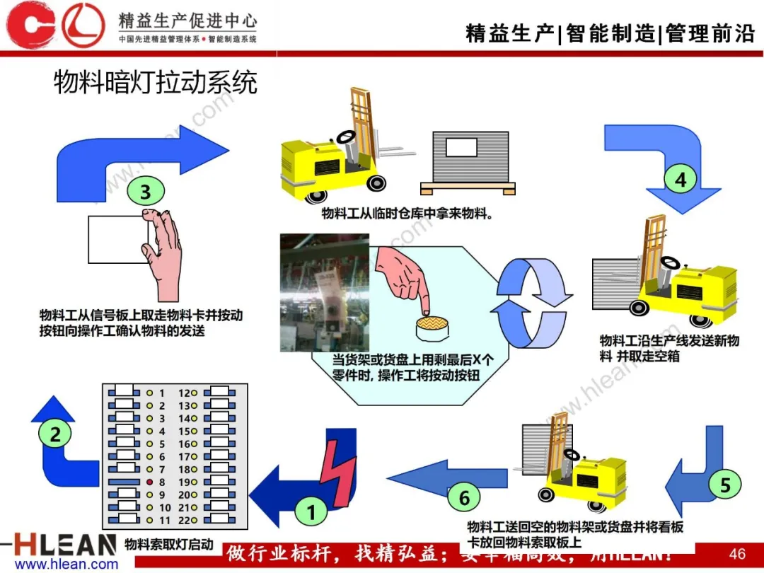 「精益学堂」汽车制造企业物流规划内容和方法