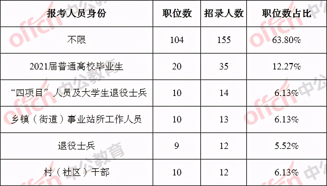 2021湖南怀化公务员职位表分析：招录241人