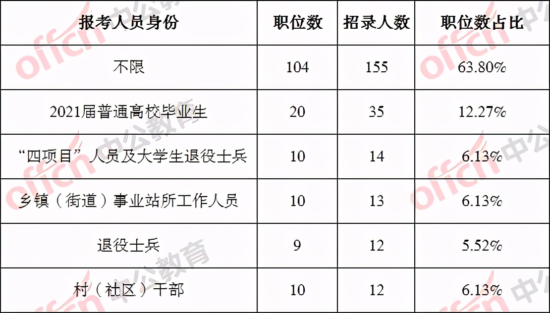 2021湖南怀化公务员职位表分析：招录241人