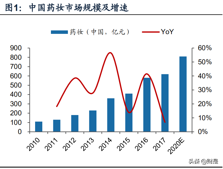 敏感肌护理行业研究：细分赛道方兴未艾，新时代竞争产品为王