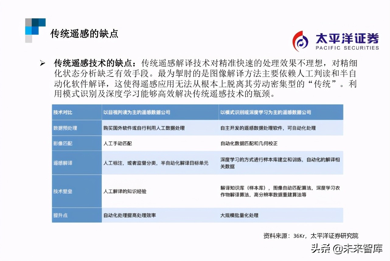 遥感行业研究：遥感智能，来自天空的“海康威视”