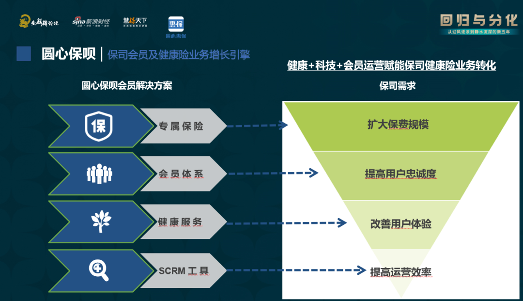 圆心惠保彭煊：必须“健康服务+科技+会员运营”