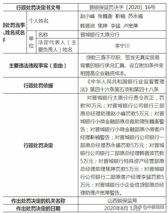 涉三宗“罪”！晋城银行太原分行被罚90万，还有8人被……