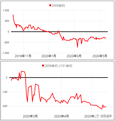 一文尽览苯乙烯期货，一周行业基本面变化