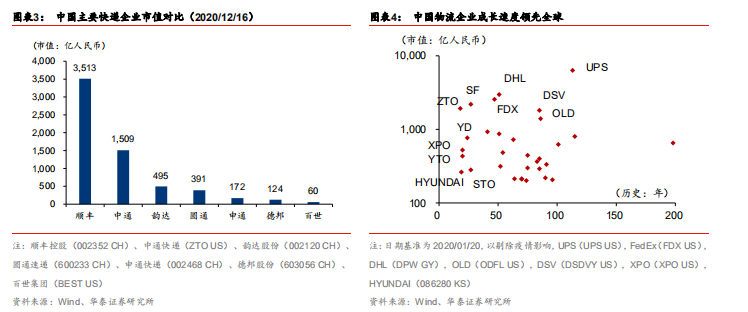 快递行业前瞻：加盟制如何破局