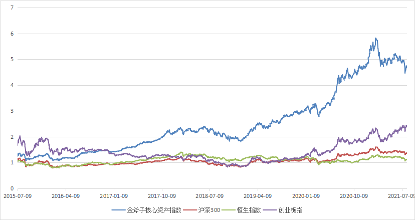 高成长才能抵御高通胀 | 水星核心资产指数3年回报率104.68%