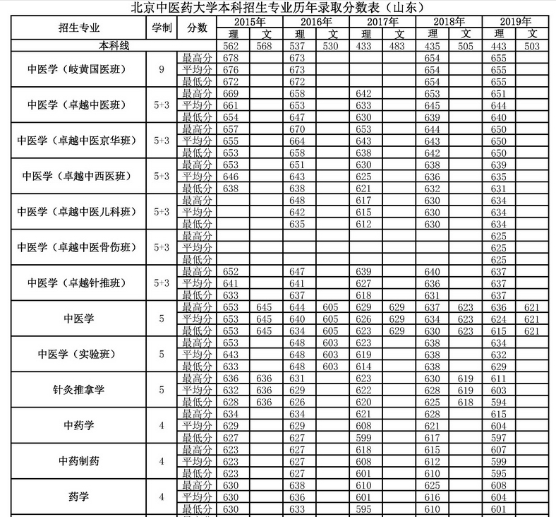 四年录取数据告诉考生，多少分可以考入北京中医药大学