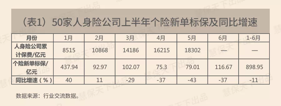 上半年个险新增人力大幅下滑52%，新单标保同比降11%