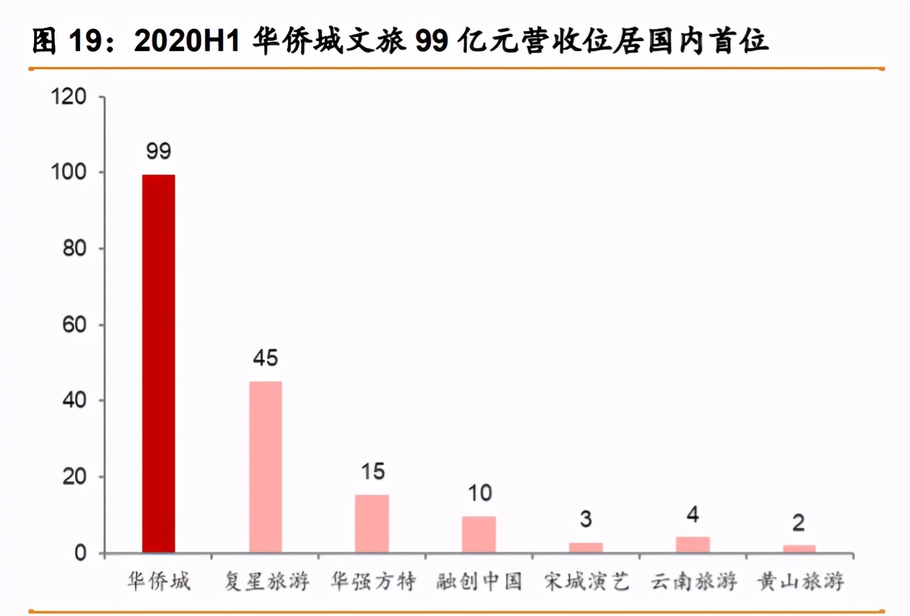 华侨城A深度解析：产品迭代资源上量，文旅巨头再出发