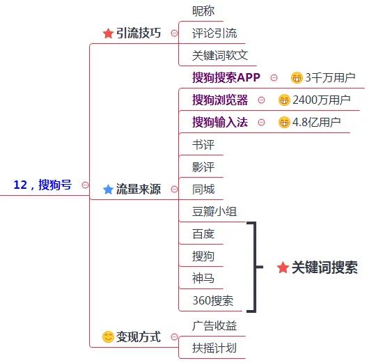 200多个引流推广渠道及技巧，全网引流布局