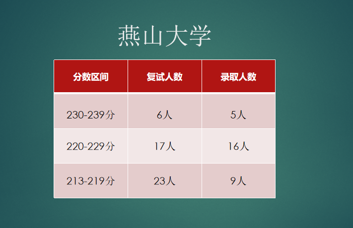 速戳！这所学校MPAcc/MEM专业情况出来啦！分数有点吓人