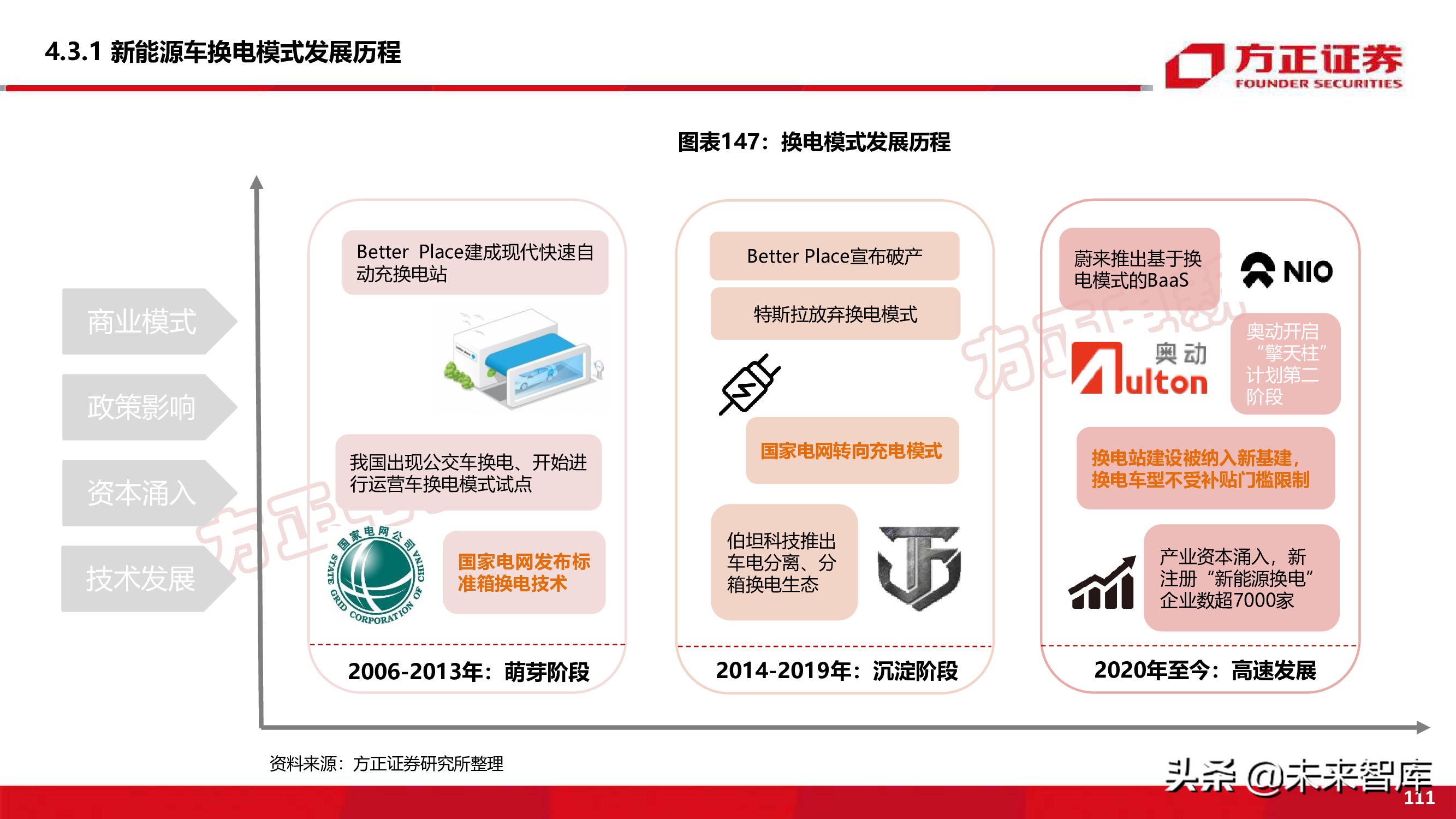 新能源换电产业194页深度研究报告