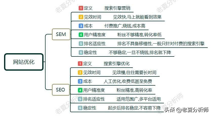 sem seo区别是什么（举例说明sem seo的区别）