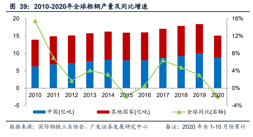 钢铁行业投资策略：双循环驱动供需改善，看好优质龙头投资机会
