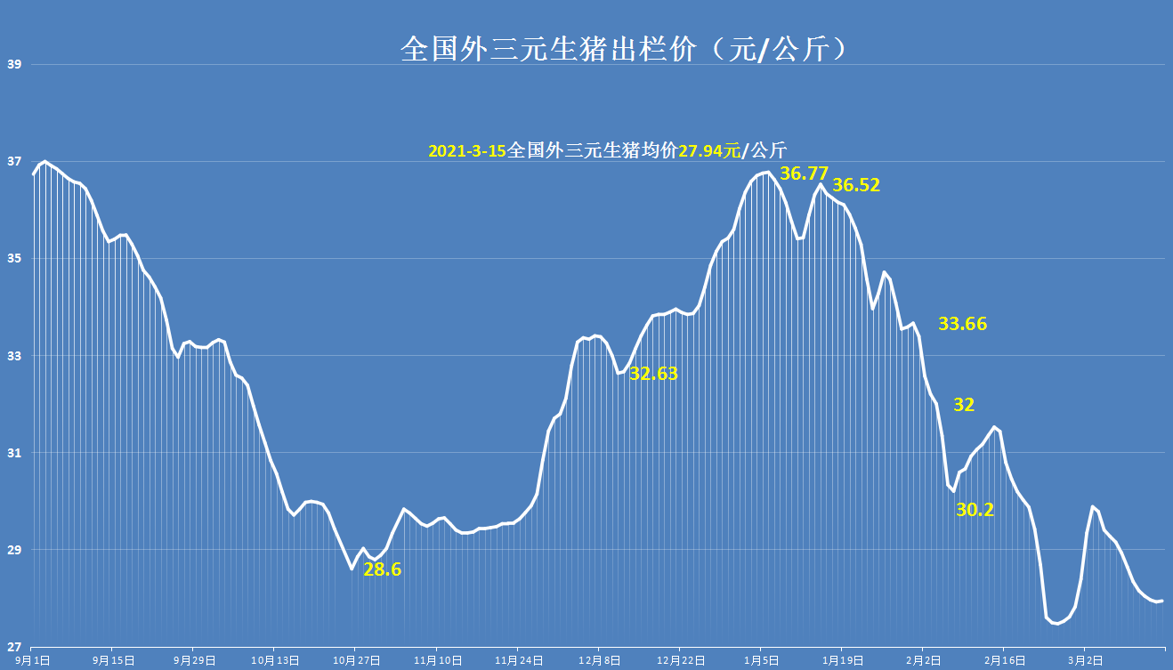 3月15日猪价止步连跌，2个信号，猪价要绝地反击一红到底？