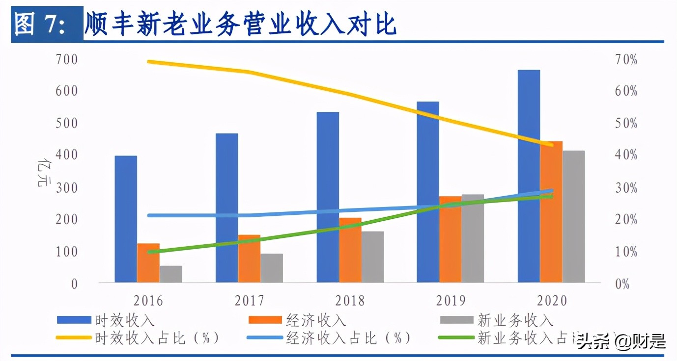 顺丰控股深度报告：短中长三期改善叠加，开启价值回归之路