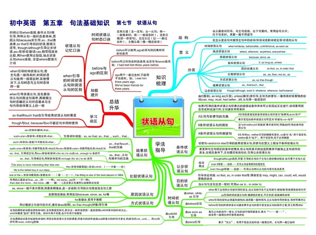 最新整理初中英語思維導圖30張涵蓋三年所有知識點