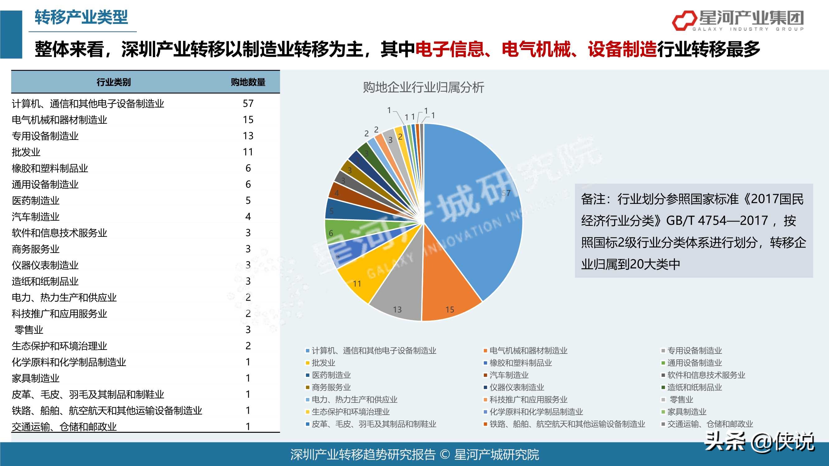 78页2021深圳产业转移趋势研究报告（大湾区）