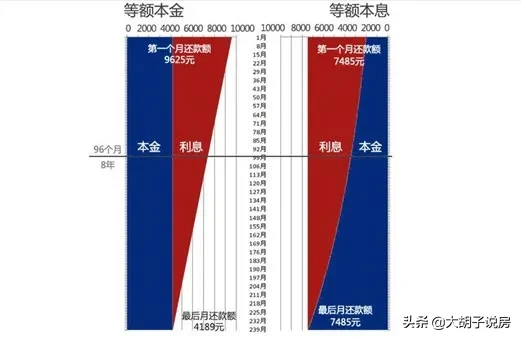 等额本息就是比等额本金好?房贷应该怎么选?