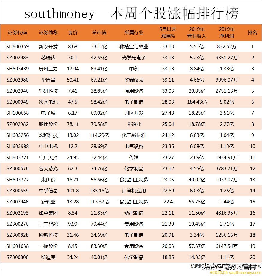 本周个股涨幅排行榜丨中芯国际回归A股，科技股